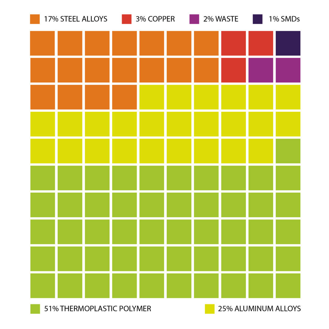Material composition: 51% thermoplastic polymer, 25% aluminum alloys, 17% steel alloys, 3% copper, 2% waste, 1% SMDs